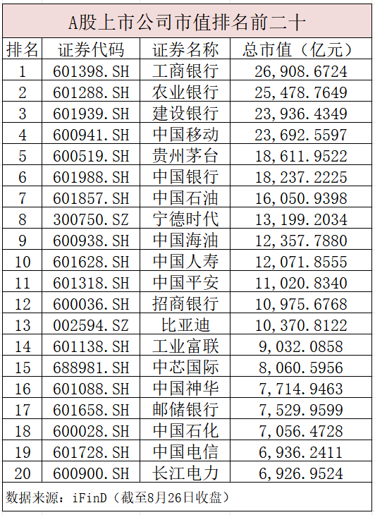 股海策略 13家A股公司市值破万亿 工行摘得“市值王”