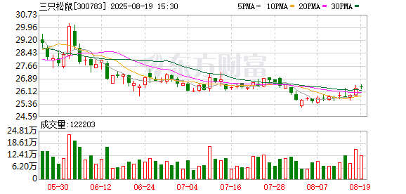 大彩配资 三只松鼠：实控人章燎源解除质押1000万股