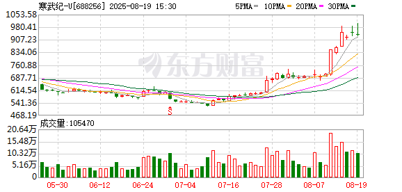 启兴网 千元寒武纪昙花一现！曾经的千元股现在怎么样了？这些行业高价股频出