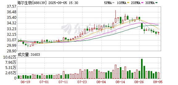 问道管理 当下的波动，未来的支点：从2025年中报深度解读海尔生物