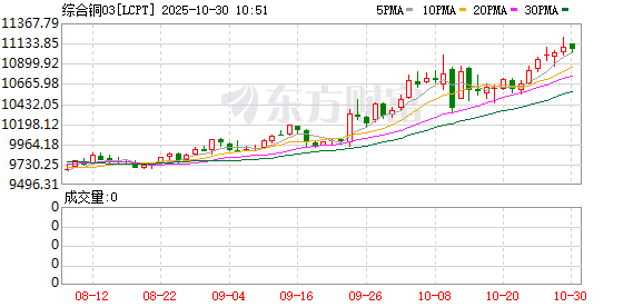宏泰 “捞金”实力仅次于黄金 铜价飙升